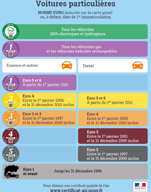 Renforcement du dispositif de la circulation différenciée sur le territoire de l'Eurométropole de Strasbourg